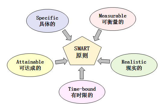 從職場小白到月入5W+，如何成為管理者？