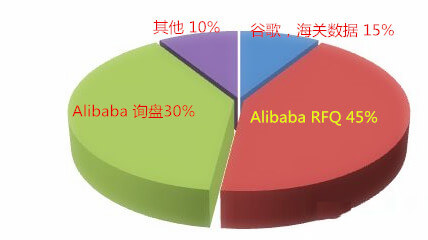 阿里國際站運(yùn)營篇：阿里巴巴RFQ升四級(jí)的秘密你知道嗎？
